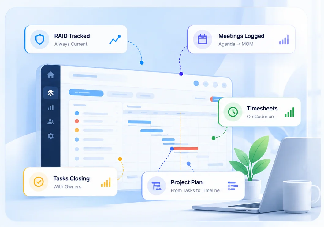 Illustration of the PMO Pilot workspace with a project plan Gantt, surrounded by cards for RAID tracked, meetings logged, timesheets on cadence, tasks closing with owners, and the project plan